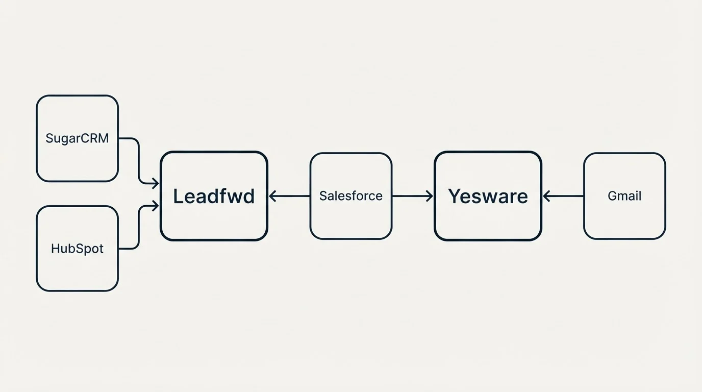 Integration schematic: Integration Ecosystem (Leadfwd, Yesware, Salesforce, SugarCRM)