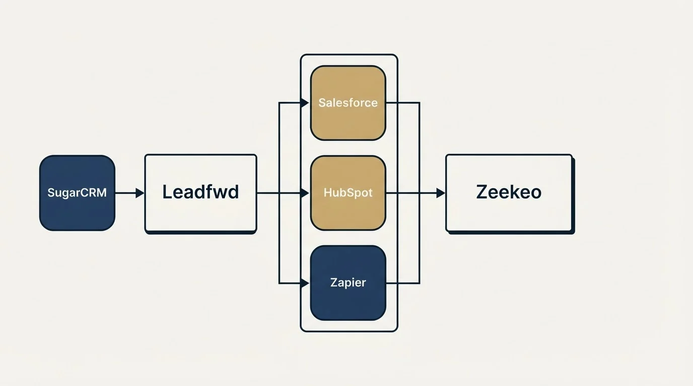 Integration flow: Integration Ecosystem (Leadfwd, Zeekeo, Salesforce, HubSpot)