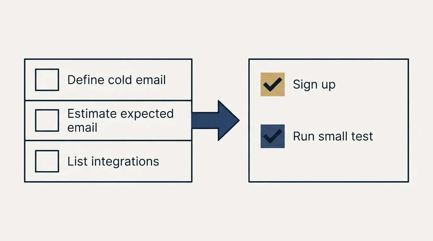 Before-and-after steps: Getting Started Checklist (Define cold email, Estimate expected email, List integrations, Sign up)