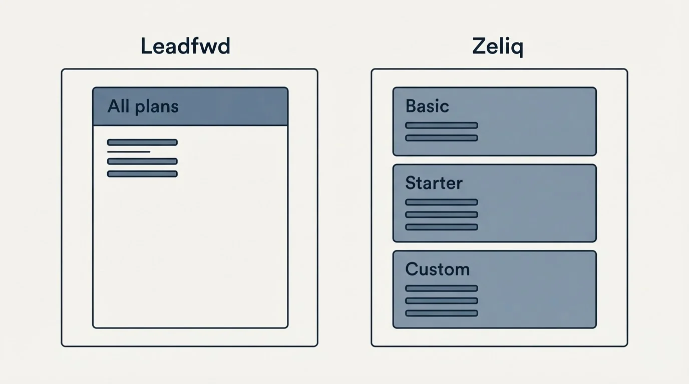 Pricing panels: Pricing Comparison (Leadfwd, Zeliq, All plans, Basic)