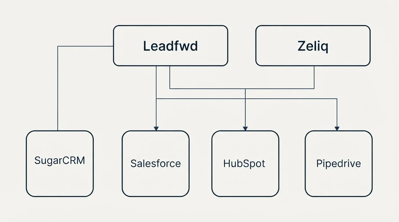 Integration grid: Integration Ecosystem (Leadfwd, Zeliq, Salesforce, HubSpot)