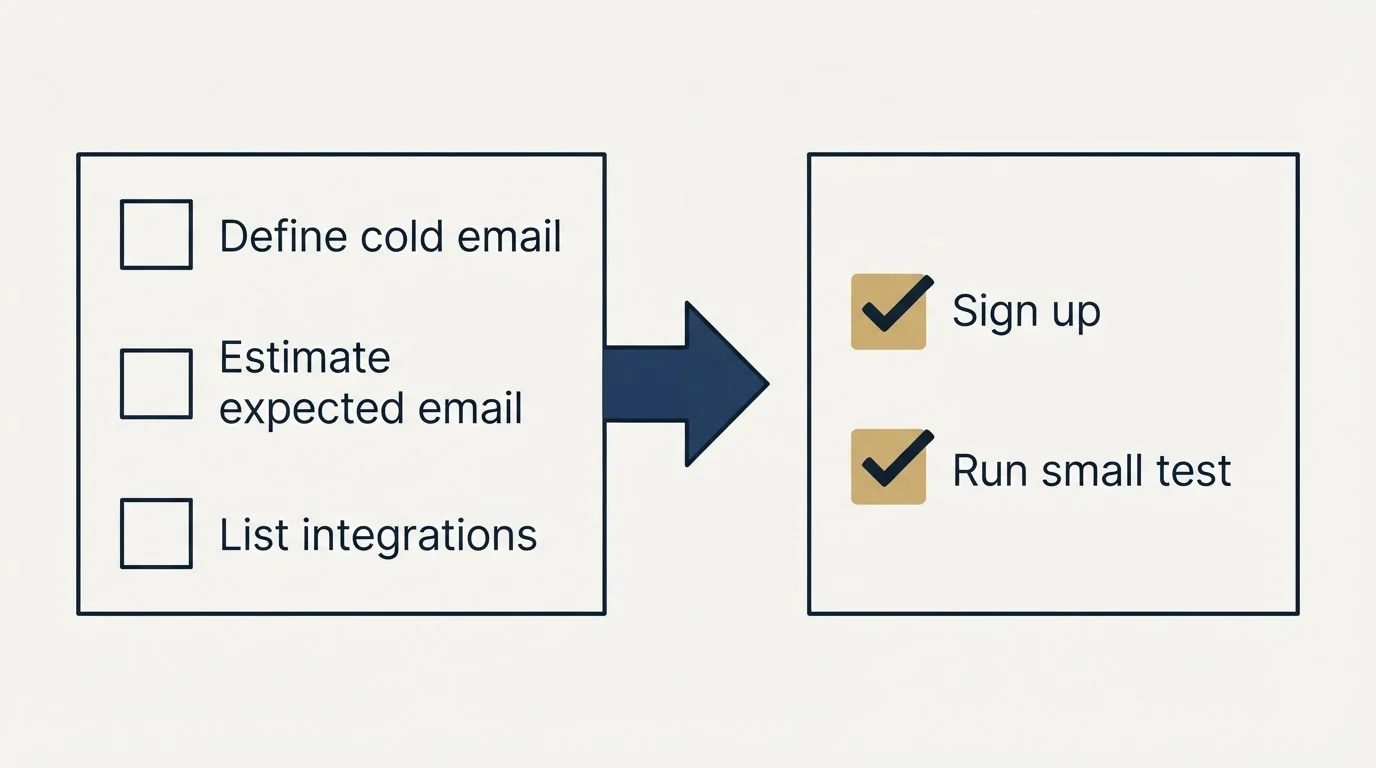Before-and-after steps: Getting Started Checklist (Define cold email, Estimate expected email, List integrations, Sign up)