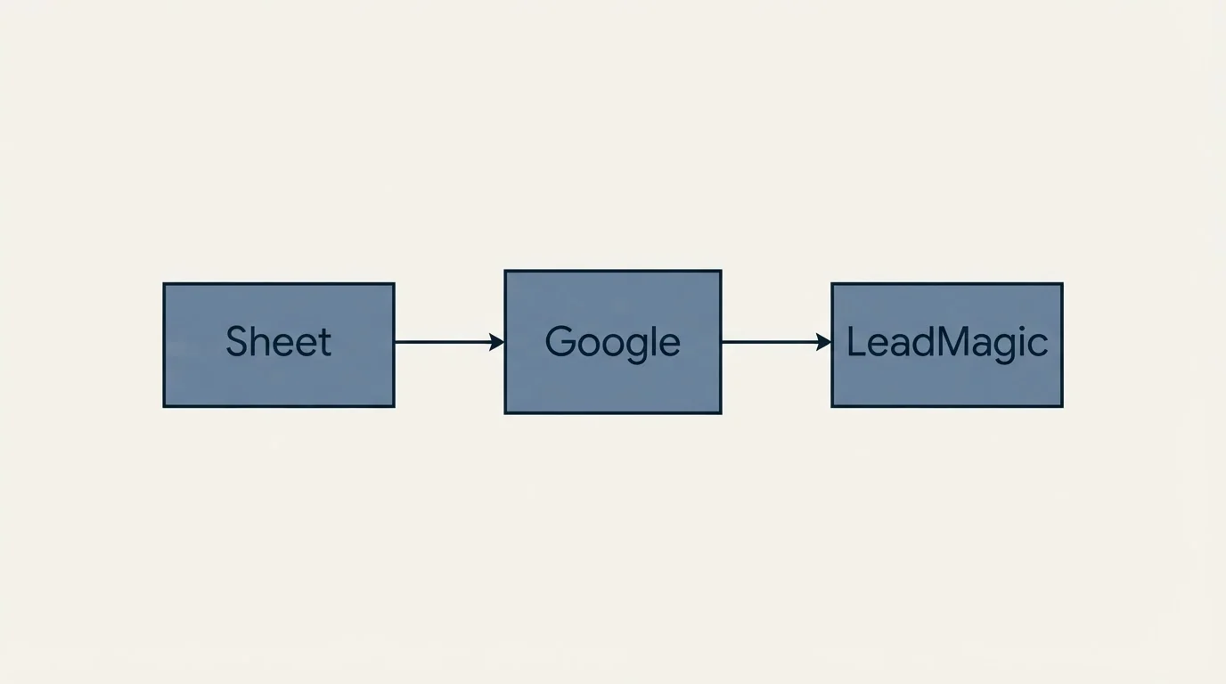 Schematic: The meter: verified emails only (Google, Sheet, LeadMagic)