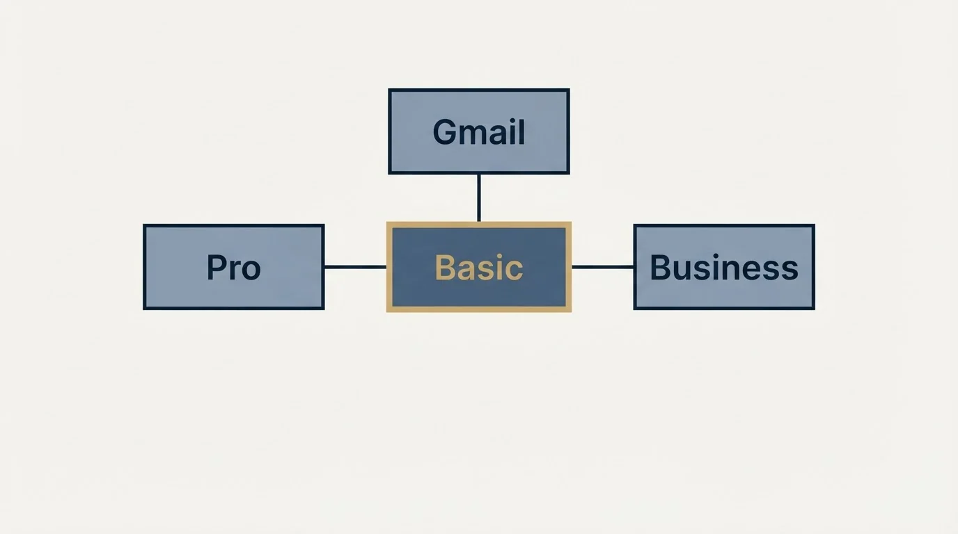Schematic: The short version (Basic, Pro, Business, Gmail)