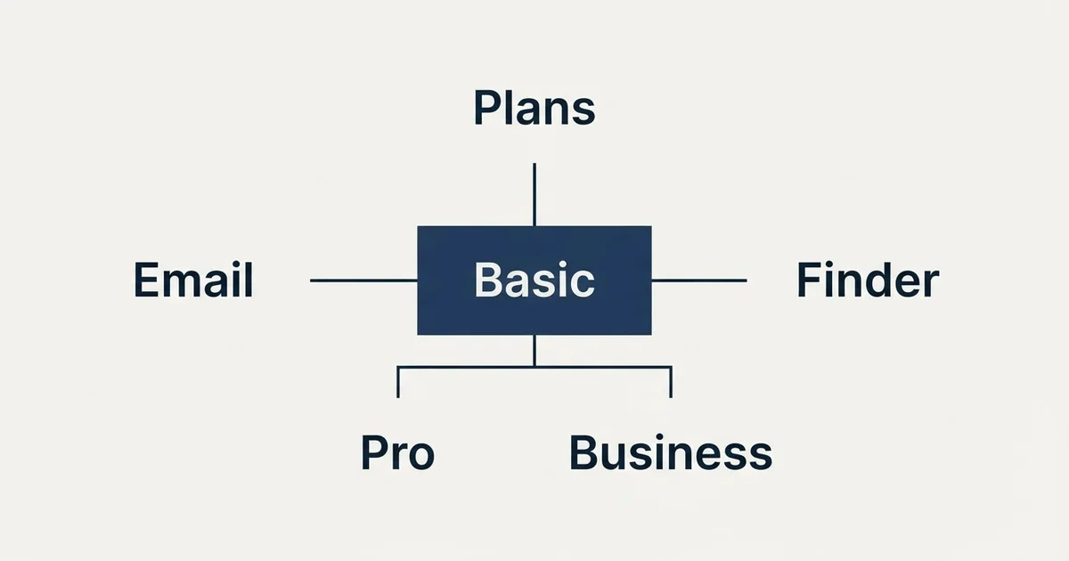 Schematic: LeadGibbon Pricing (Basic, Pro, Business, Email)
