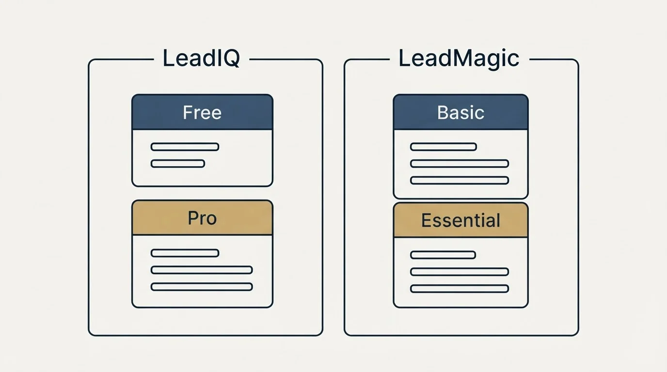 Pricing panels: Pricing Comparison (LeadIQ, LeadMagic, Free, Basic)