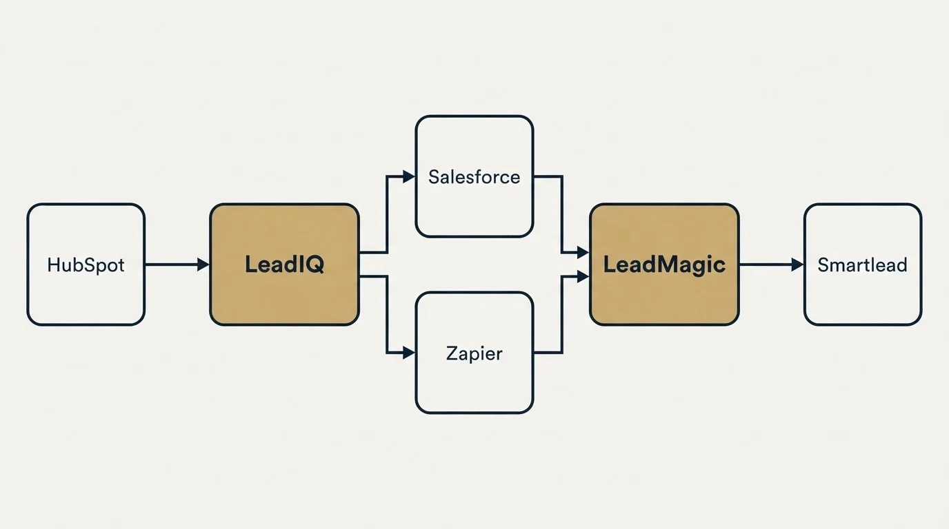 Integration flow: Integration Ecosystem (LeadIQ, LeadMagic, Salesforce, Zapier)