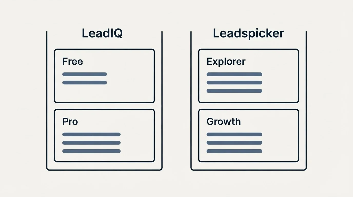 Pricing panels: Pricing Comparison (LeadIQ, Leadspicker, Free, Explorer)