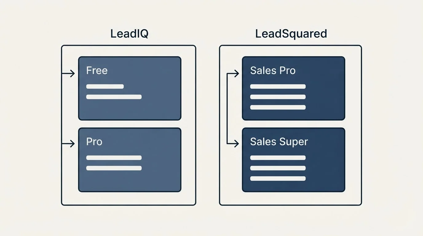 Pricing panels: Pricing Comparison (LeadIQ, LeadSquared, Free, Sales Pro)