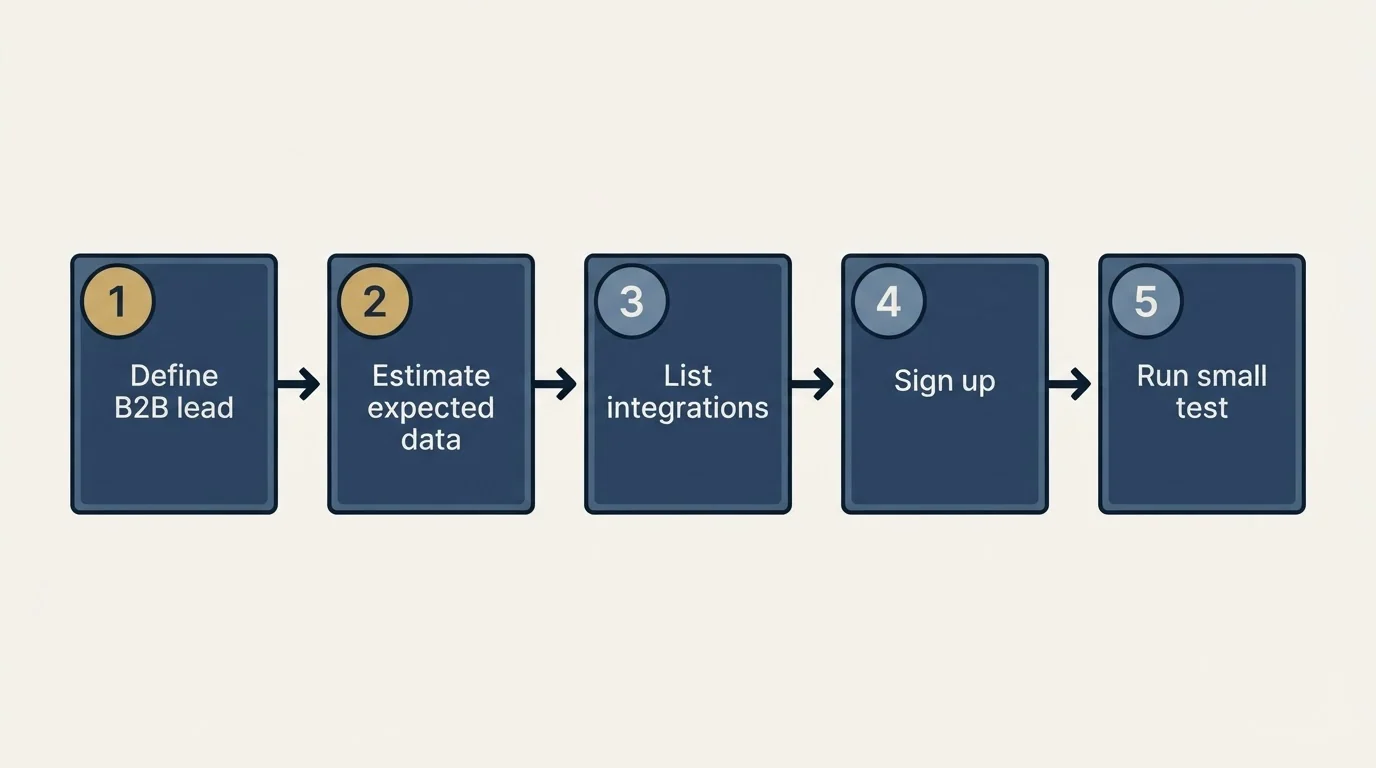 Step sequence: Getting Started Checklist (Define B2B lead, Estimate expected data, List integrations, Sign up)