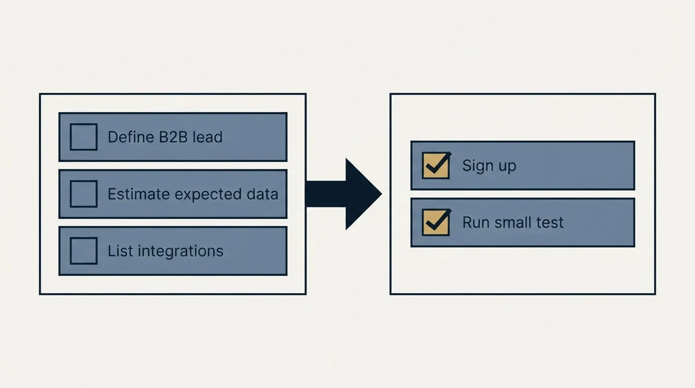 Before-and-after steps: Getting Started Checklist (Define B2B lead, Estimate expected data, List integrations, Sign up)