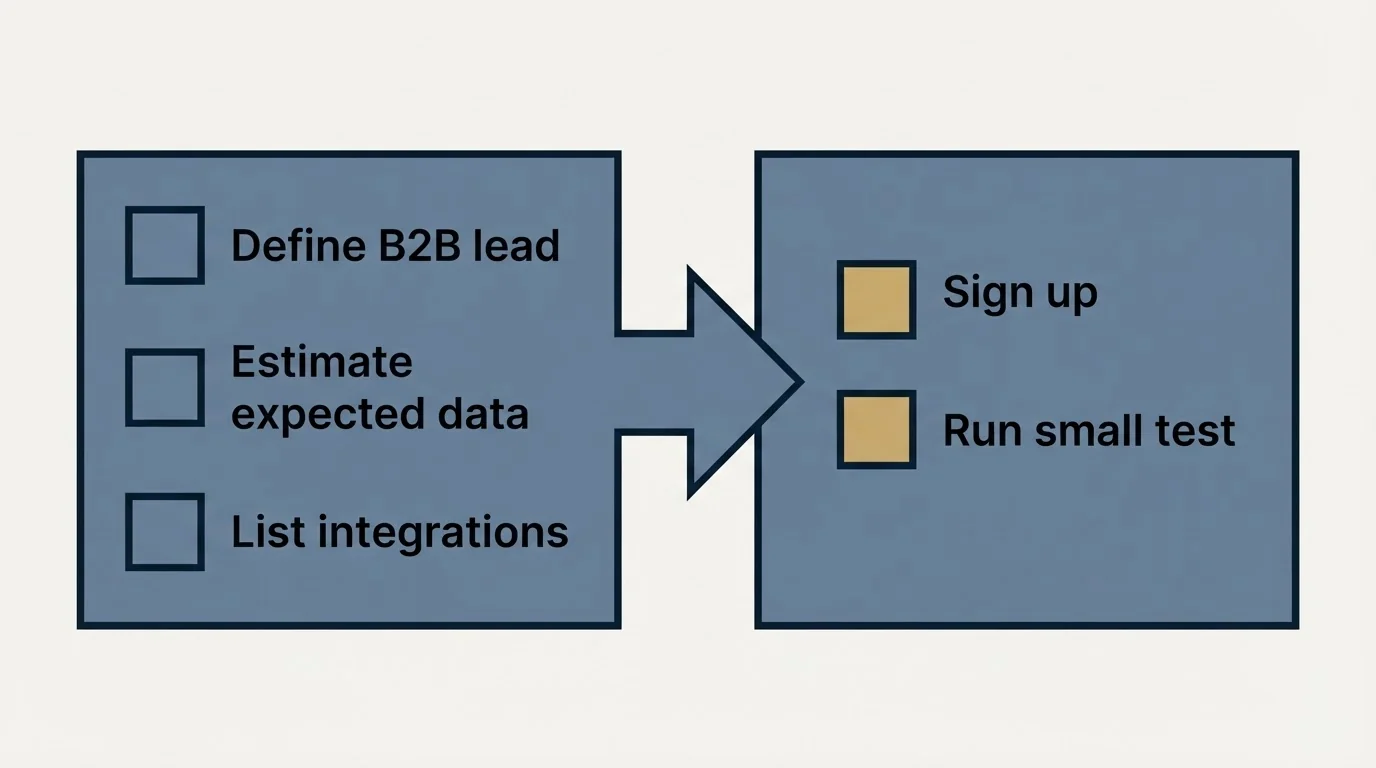 Before-and-after steps: Getting Started Checklist (Define B2B lead, Estimate expected data, List integrations, Sign up)
