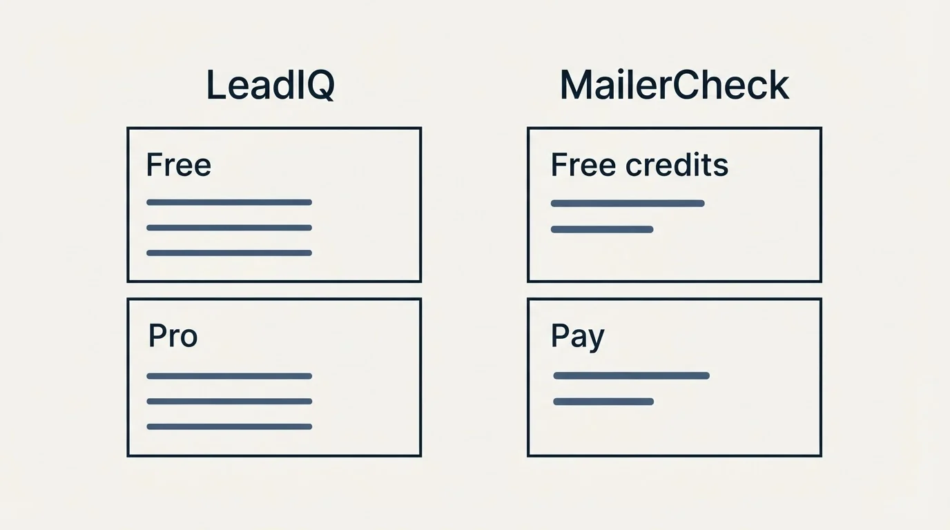 Pricing panels: Pricing Comparison (LeadIQ, MailerCheck, Free, Free credits)