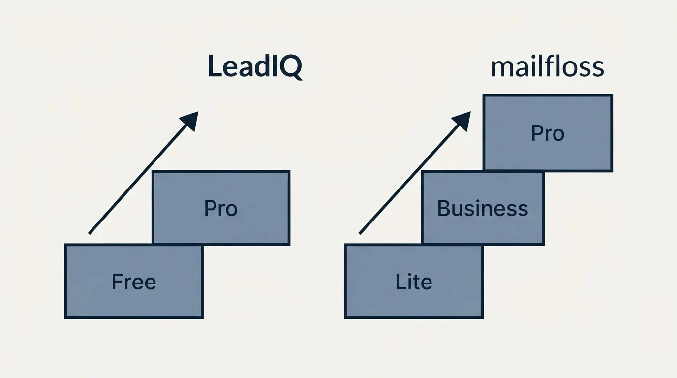 Pricing ladder: Pricing Comparison (LeadIQ, mailfloss, Free, Lite)