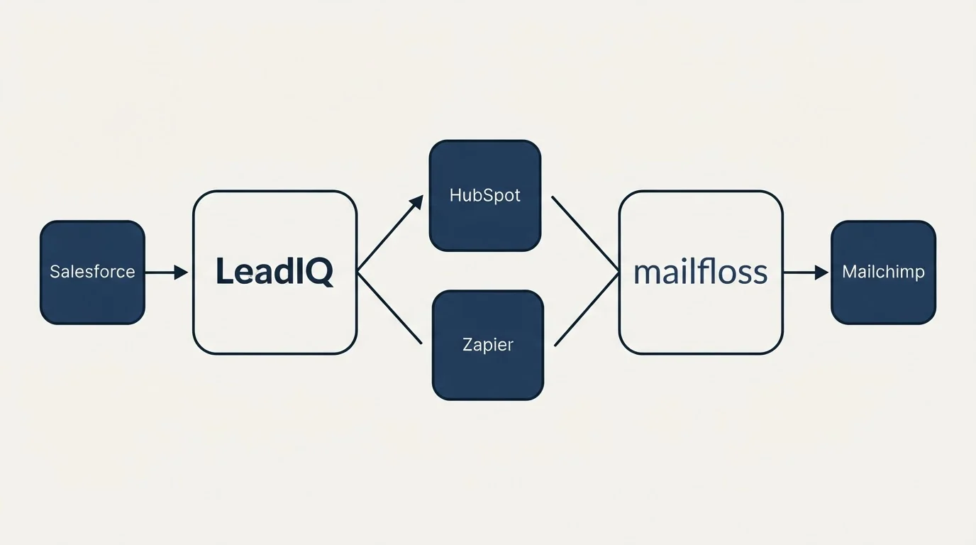 Integration schematic: Integration Ecosystem (LeadIQ, mailfloss, HubSpot, Zapier)