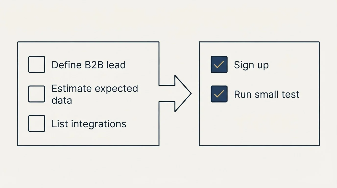 Before-and-after steps: Getting Started Checklist (Define B2B lead, Estimate expected data, List integrations, Sign up)
