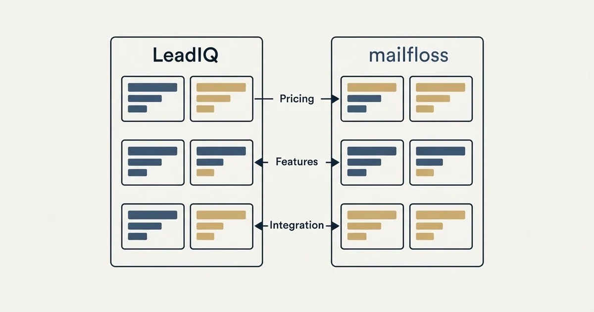 Comparison panel: LeadIQ vs mailfloss (Pricing, Features, Integration)