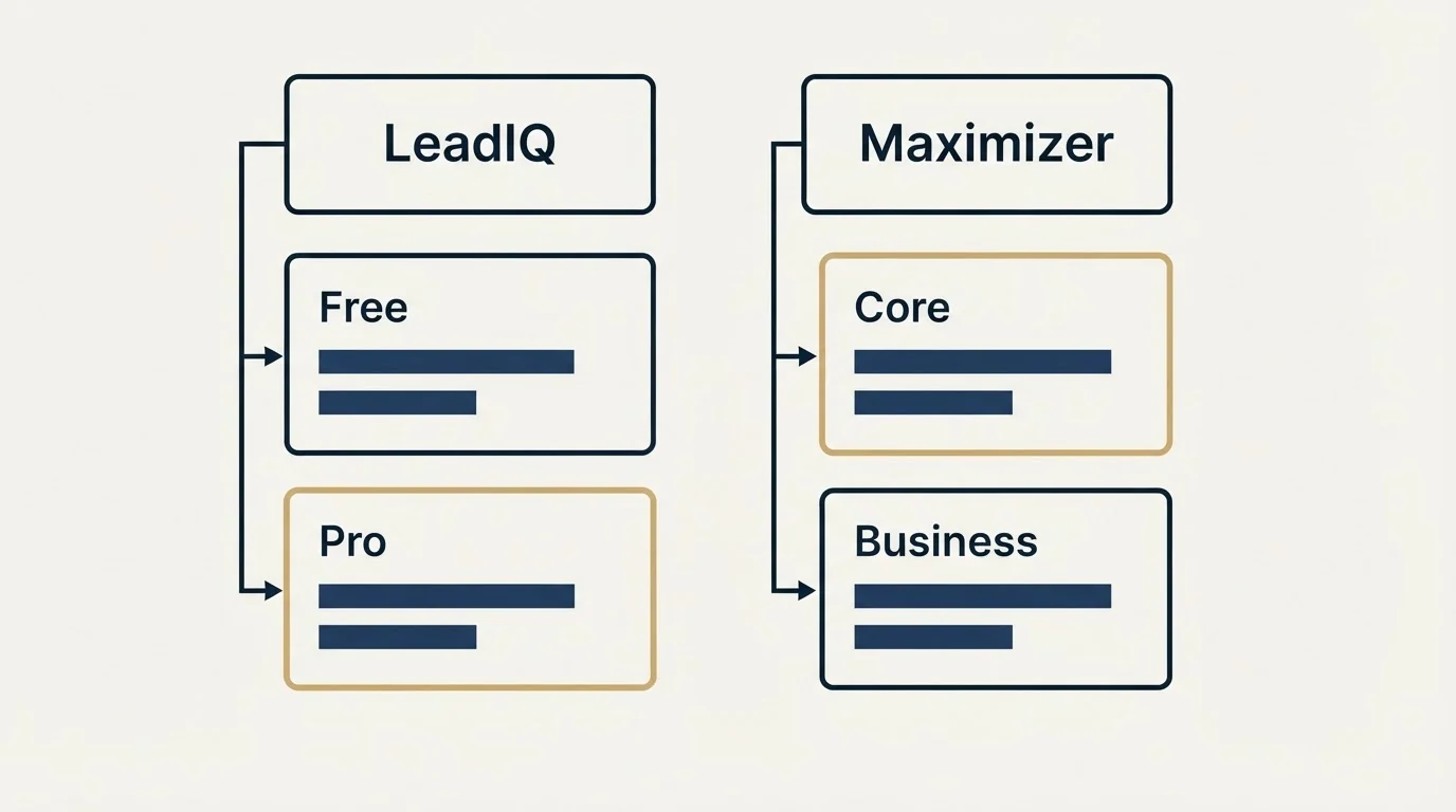 Pricing table: Pricing Comparison (LeadIQ, Maximizer, Free, Core)