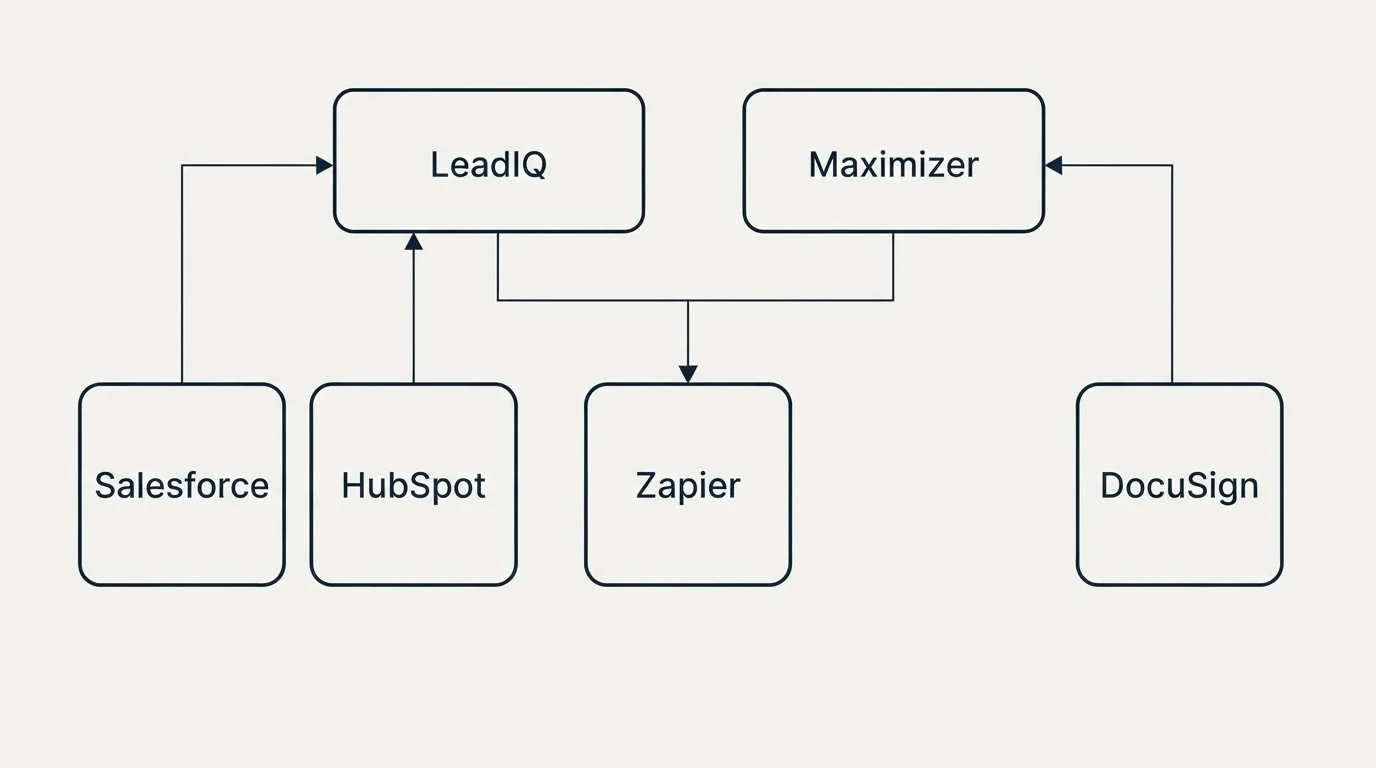 Integration grid: Integration Ecosystem (LeadIQ, Maximizer, Zapier, Salesforce)