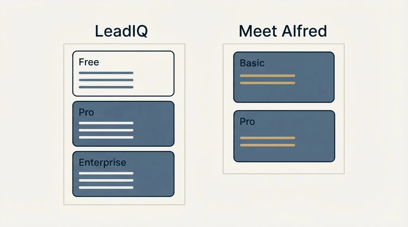 Pricing panels: Pricing Comparison (LeadIQ, Meet Alfred, Free, Basic)