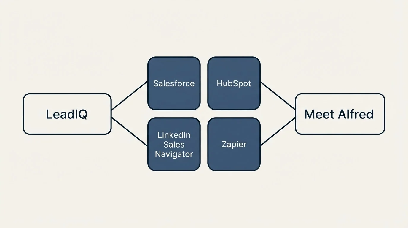 Integration schematic: Integration Ecosystem (LeadIQ, Meet Alfred, Salesforce, HubSpot)