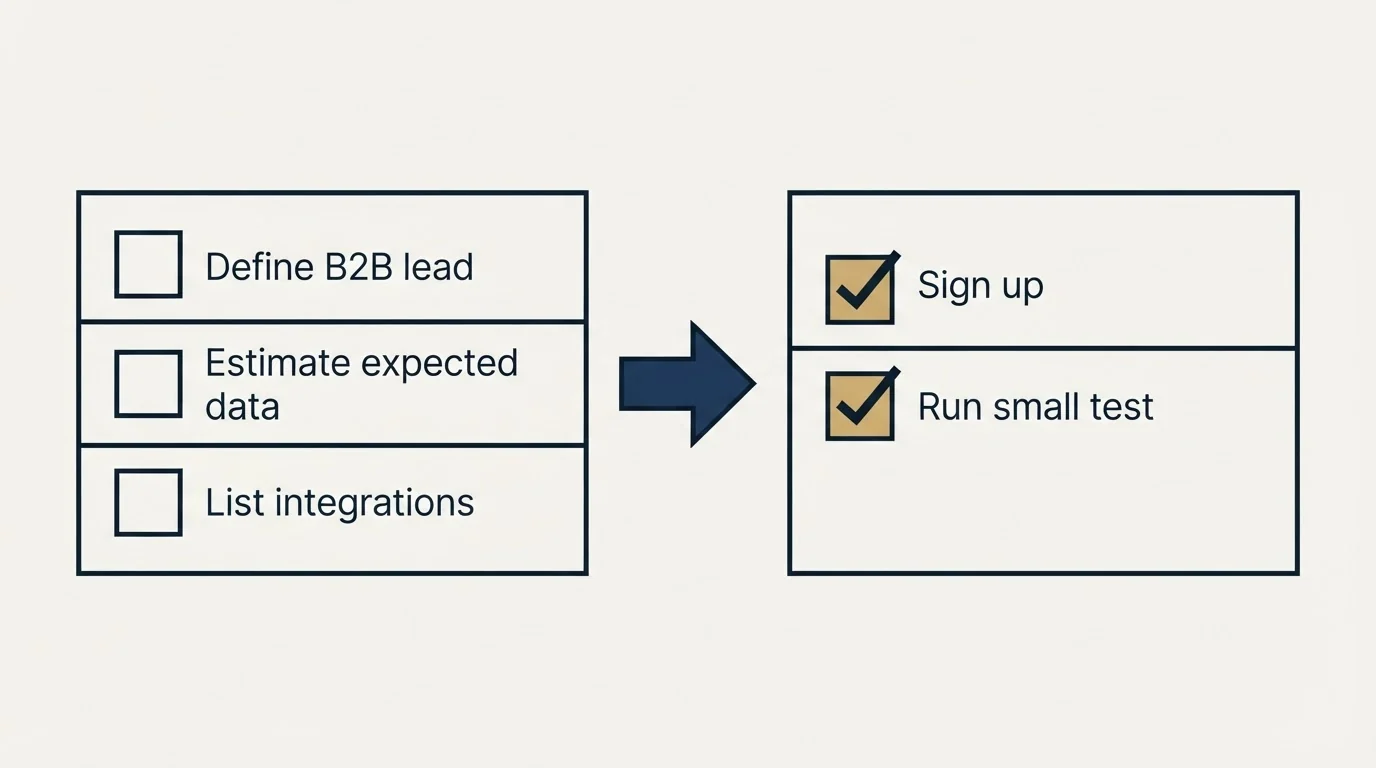 Before-and-after steps: Getting Started Checklist (Define B2B lead, Estimate expected data, List integrations, Sign up)