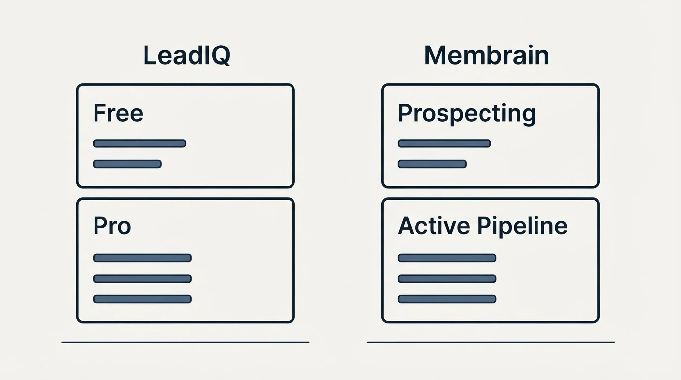 Pricing panels: Pricing Comparison (LeadIQ, Membrain, Free, Prospecting)