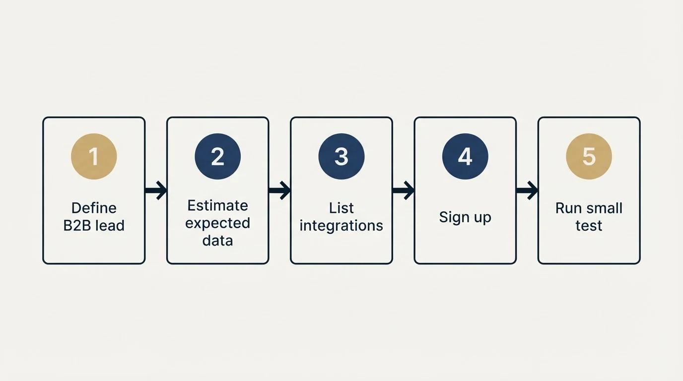 Step sequence: Getting Started Checklist (Define B2B lead, Estimate expected data, List integrations, Sign up)