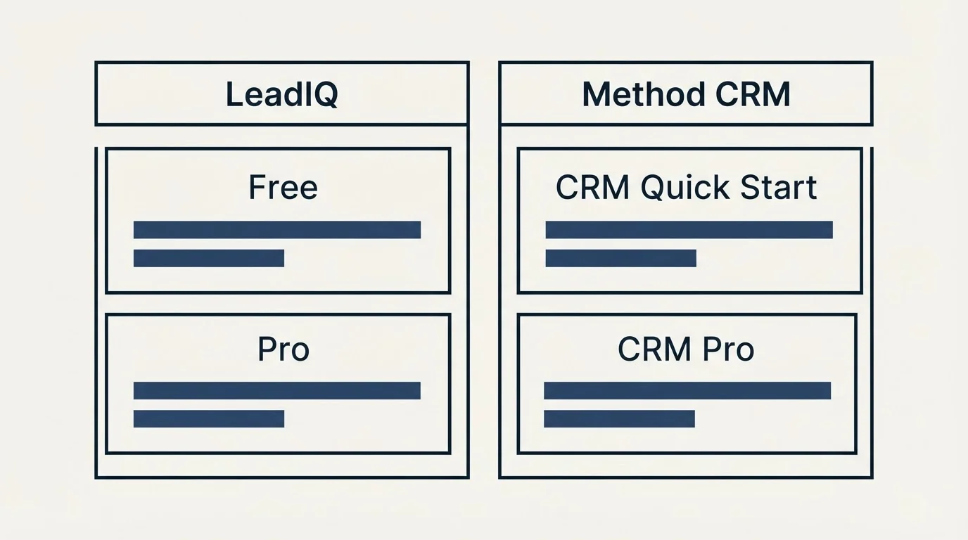 Pricing table: Pricing Comparison (LeadIQ, Method CRM, Free, CRM Quick Start)