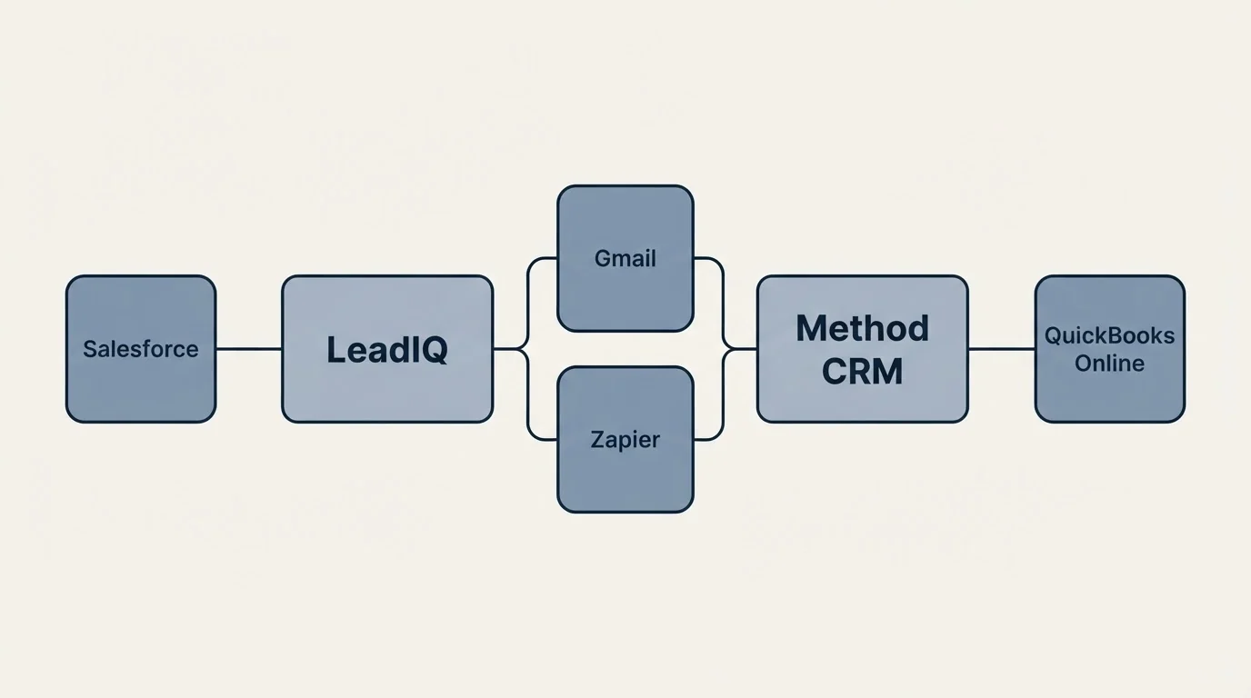Integration schematic: Integration Ecosystem (LeadIQ, Method CRM, Gmail, Zapier)