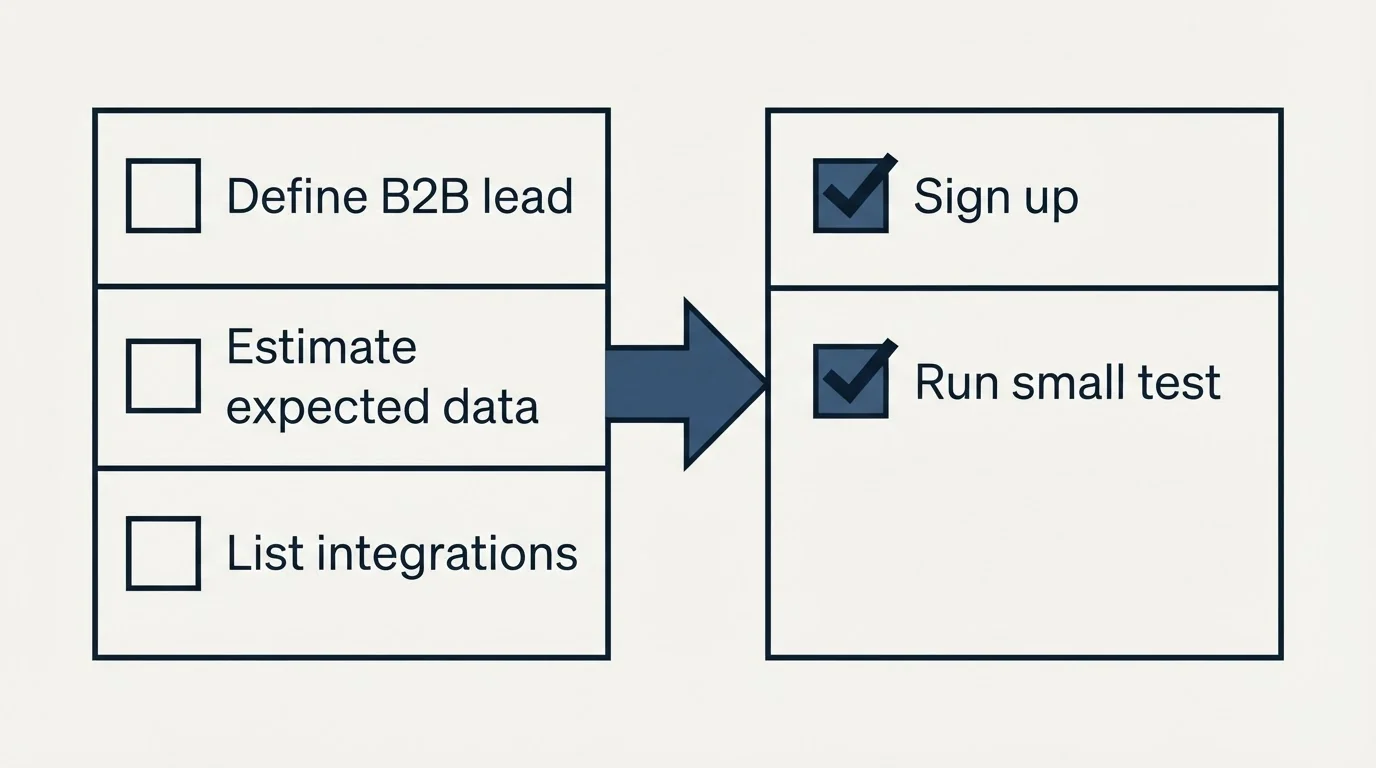 Before-and-after steps: Getting Started Checklist (Define B2B lead, Estimate expected data, List integrations, Sign up)