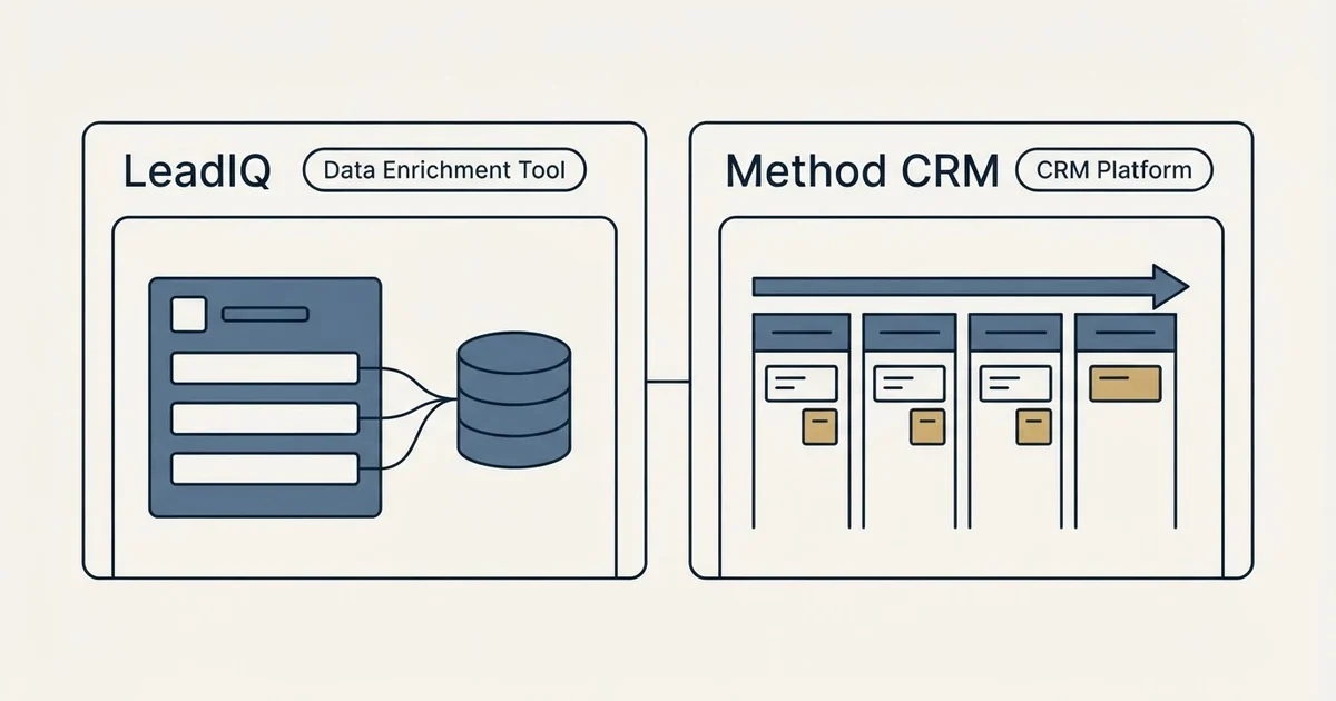Side-by-side panels: LeadIQ vs Method CRM (Data Enrichment Tool, CRM Platform)