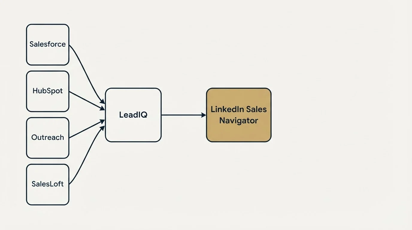 Integration schematic: Integration Ecosystem (LeadIQ, LinkedIn Sales Navigator, Salesforce, HubSpot)