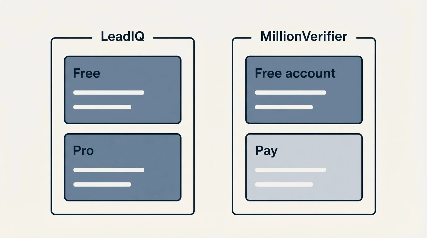 Pricing panels: Pricing Comparison (LeadIQ, MillionVerifier, Free, Free account)