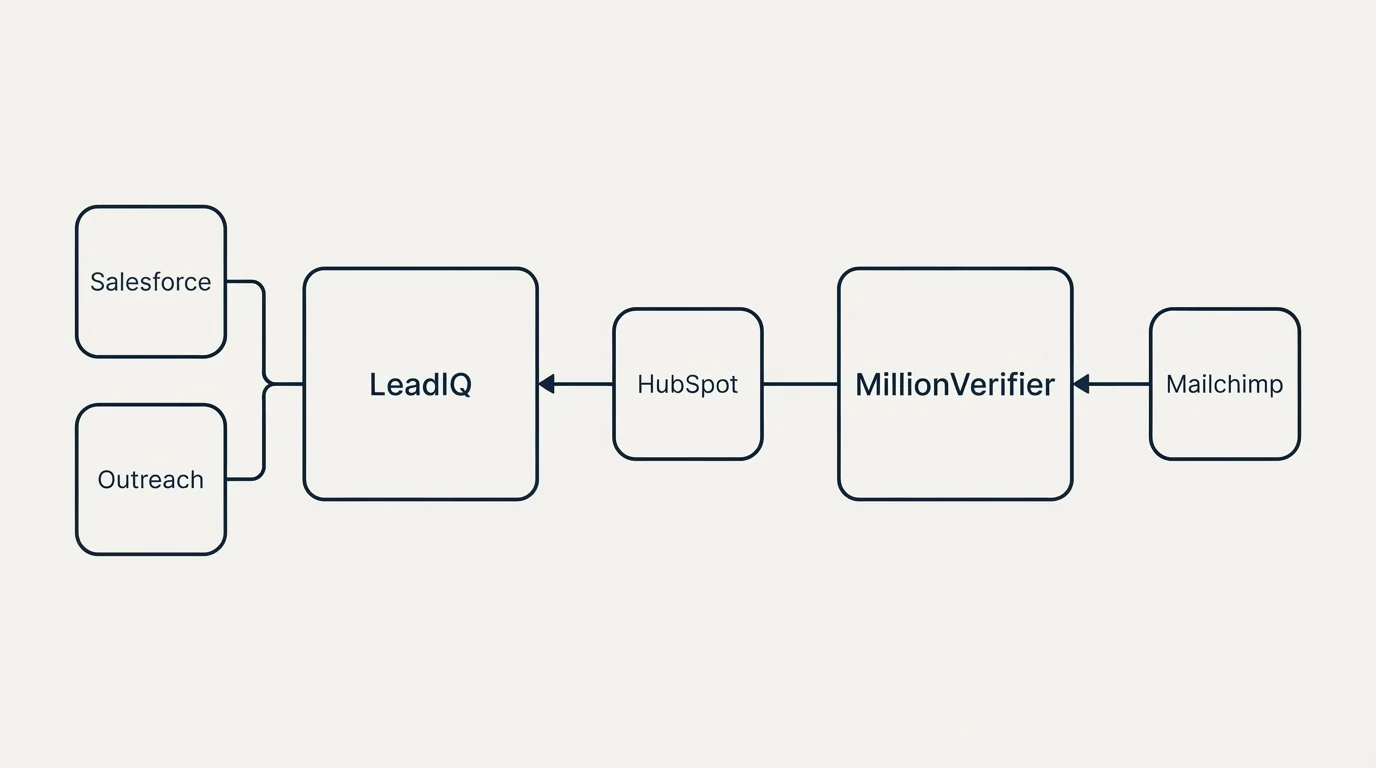 Integration schematic: Integration Ecosystem (LeadIQ, MillionVerifier, HubSpot, Salesforce)
