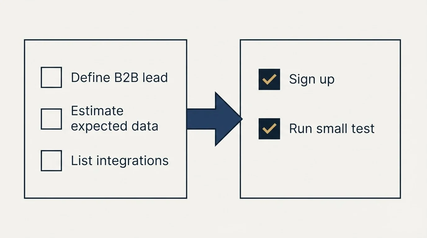 Before-and-after steps: Getting Started Checklist (Define B2B lead, Estimate expected data, List integrations, Sign up)