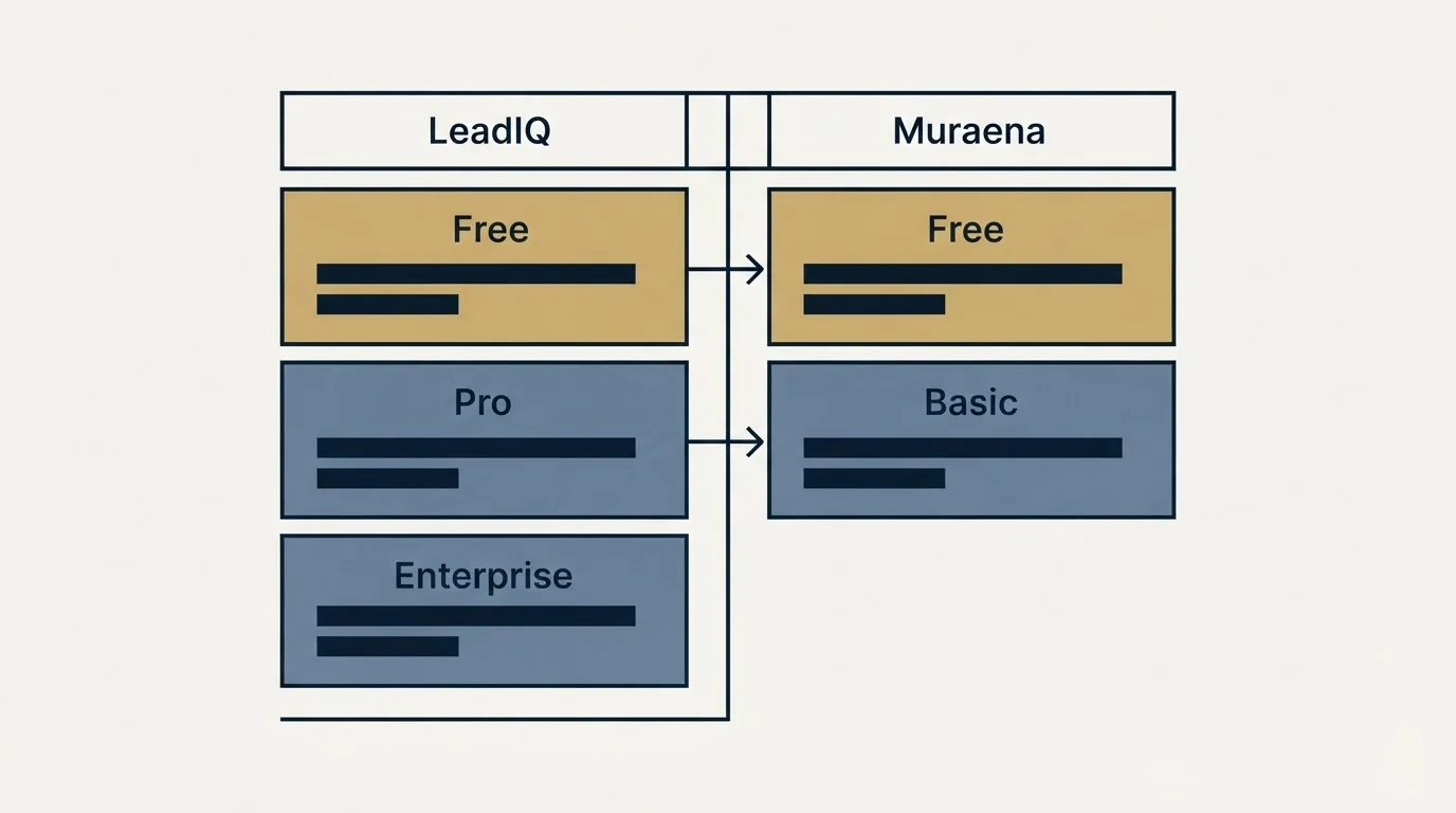 Pricing table: Pricing Comparison (LeadIQ, Muraena, Free, Pro)