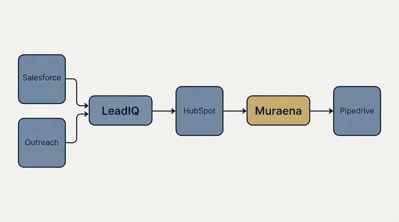 Integration schematic: Integration Ecosystem (LeadIQ, Muraena, HubSpot, Salesforce)