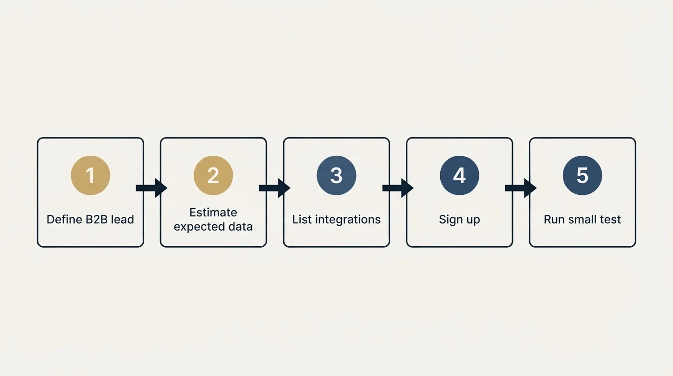 Step sequence: Getting Started Checklist (Define B2B lead, Estimate expected data, List integrations, Sign up)