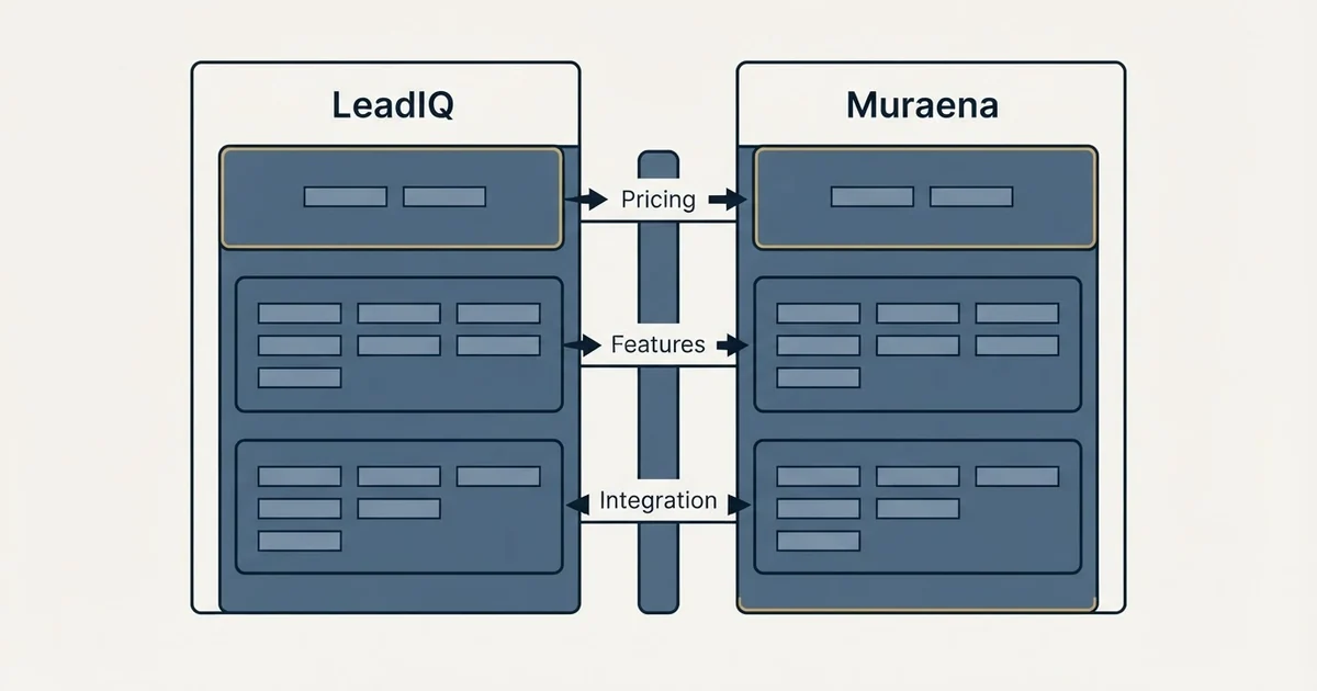 Comparison panel: LeadIQ vs Muraena (Pricing, Features, Integration)