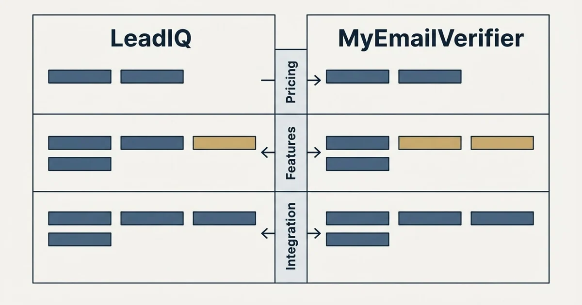 Comparison panel: LeadIQ vs MyEmailVerifier (Pricing, Features, Integration)