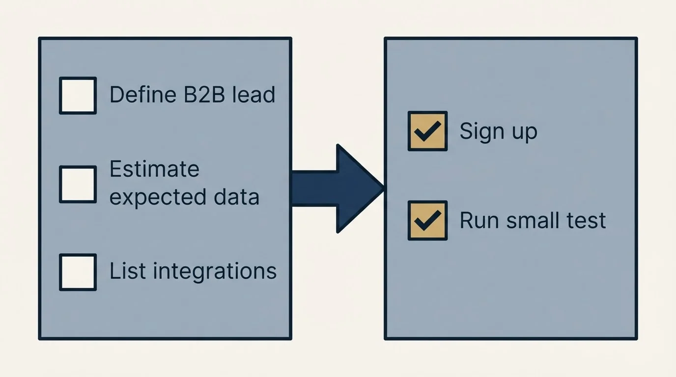Before-and-after steps: Getting Started Checklist (Define B2B lead, Estimate expected data, List integrations, Sign up)
