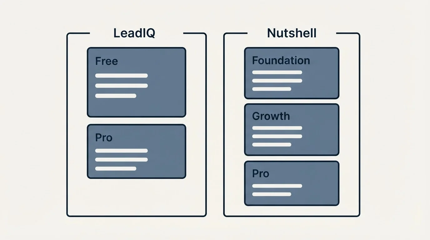 Pricing panels: Pricing Comparison (LeadIQ, Nutshell, Free, Foundation)