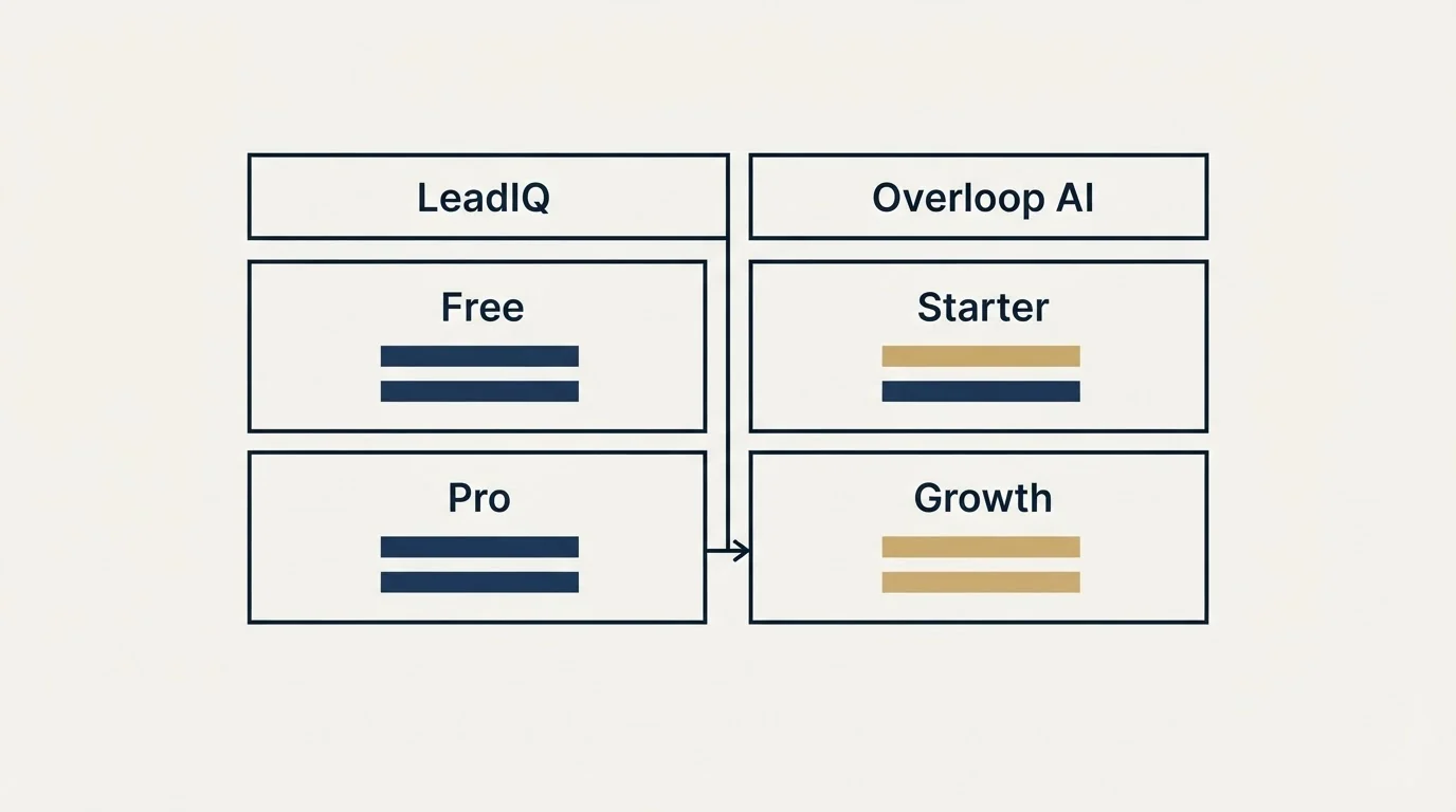 Pricing table: Pricing Comparison (LeadIQ, Overloop AI, Free, Starter)