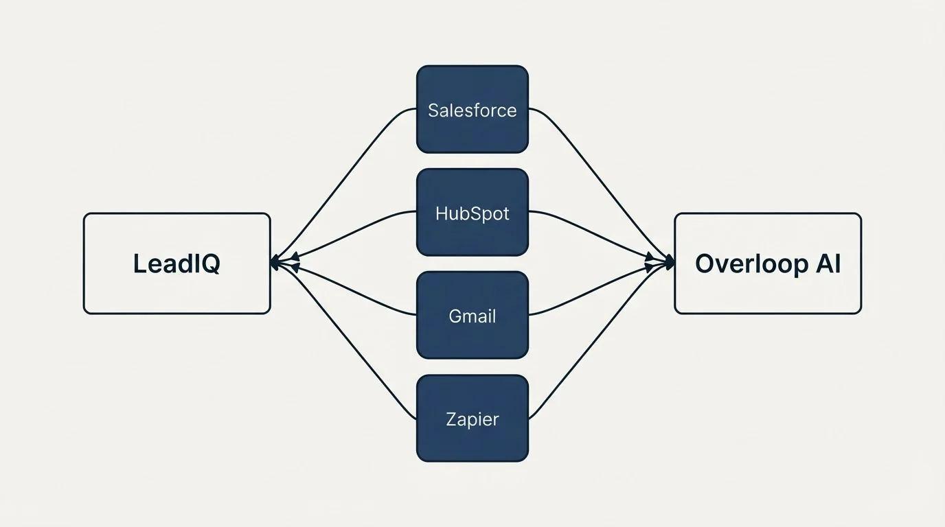 Integration schematic: Integration Ecosystem (LeadIQ, Overloop AI, Salesforce, HubSpot)