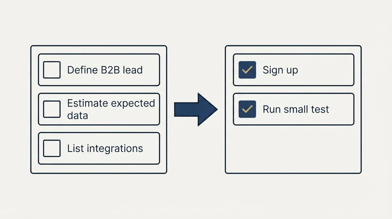 Before-and-after steps: Getting Started Checklist (Define B2B lead, Estimate expected data, List integrations, Sign up)