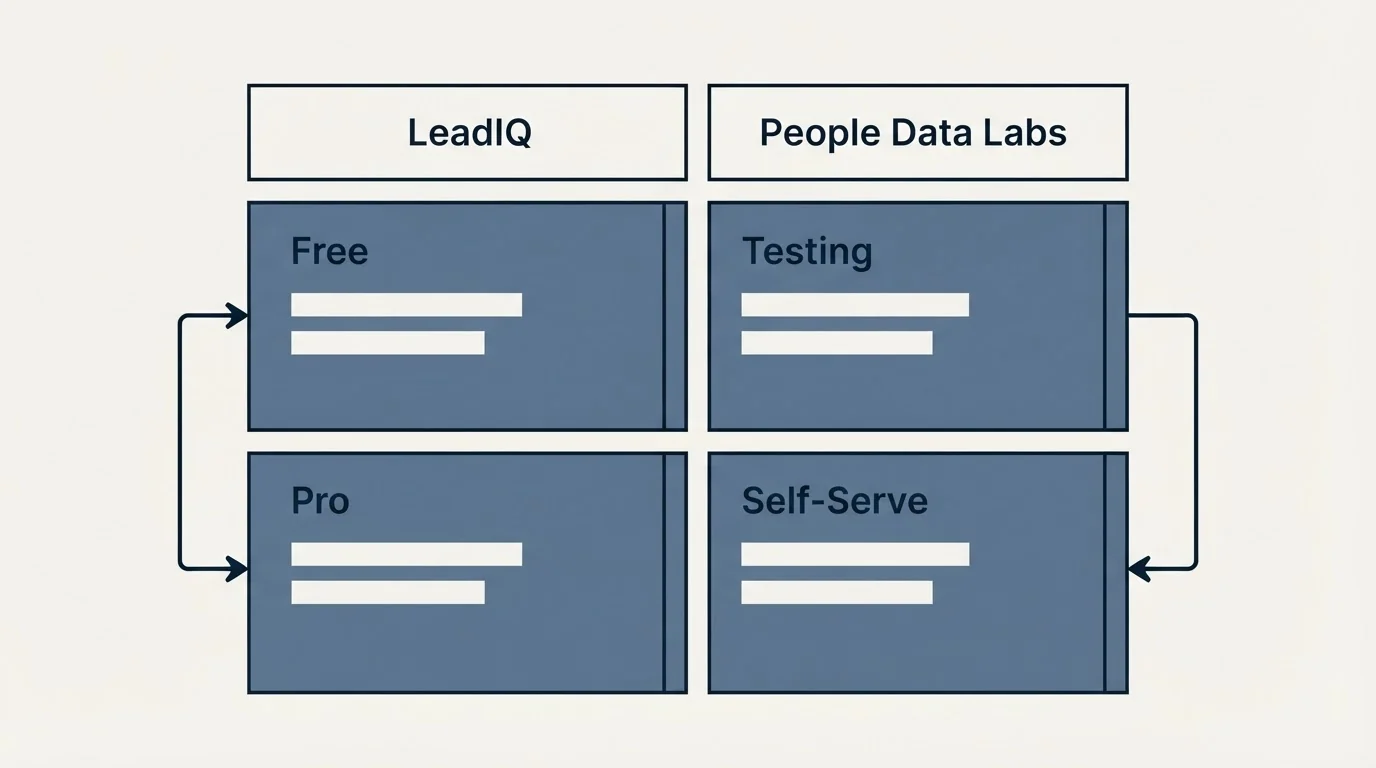Pricing table: Pricing Comparison (LeadIQ, People Data Labs, Free, Testing)