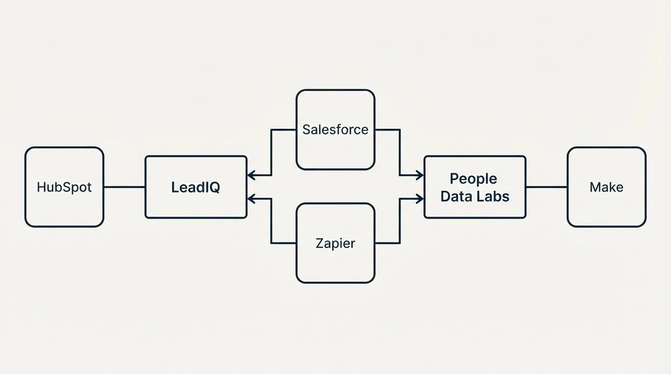 Integration flow: Integration Ecosystem (LeadIQ, People Data Labs, Salesforce, Zapier)