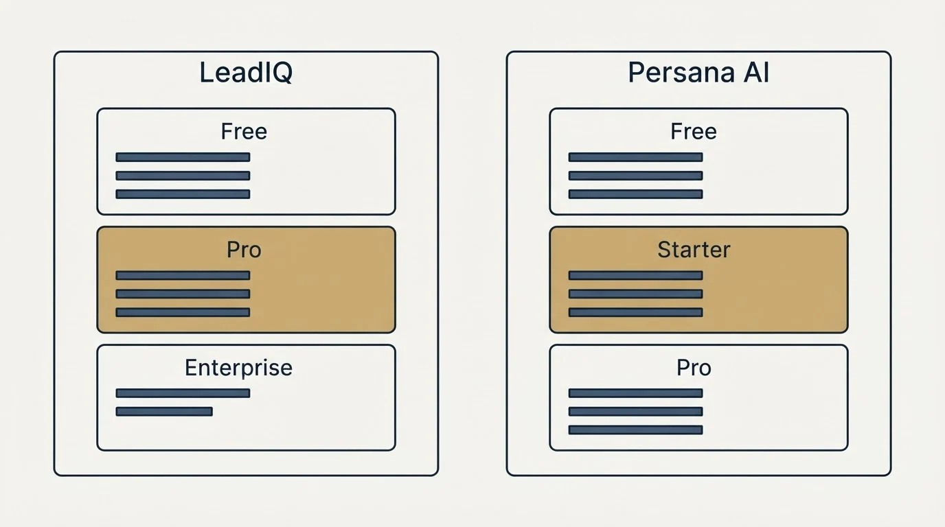 Pricing panels: Pricing Comparison (LeadIQ, Persana AI, Free, Pro)