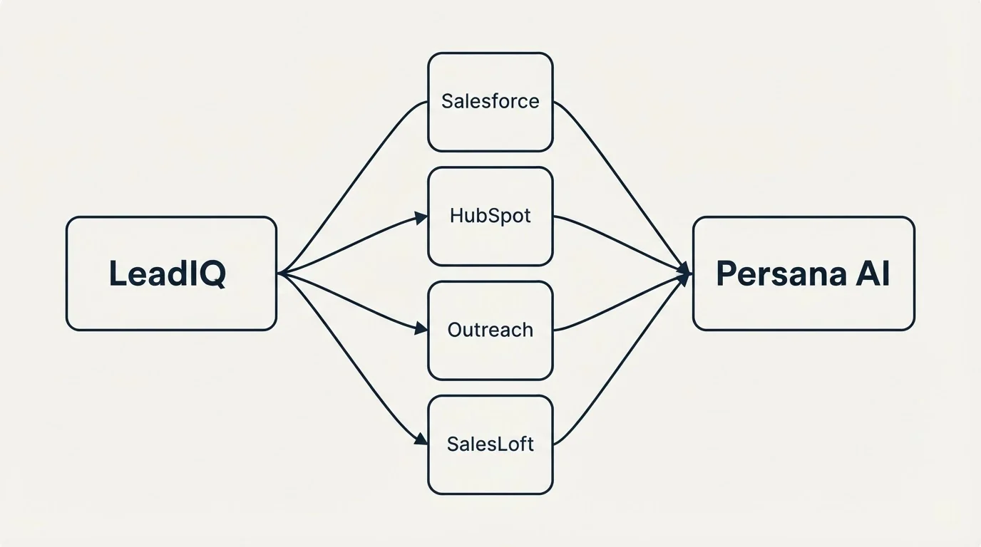 Integration schematic: Integration Ecosystem (LeadIQ, Persana AI, Salesforce, HubSpot)